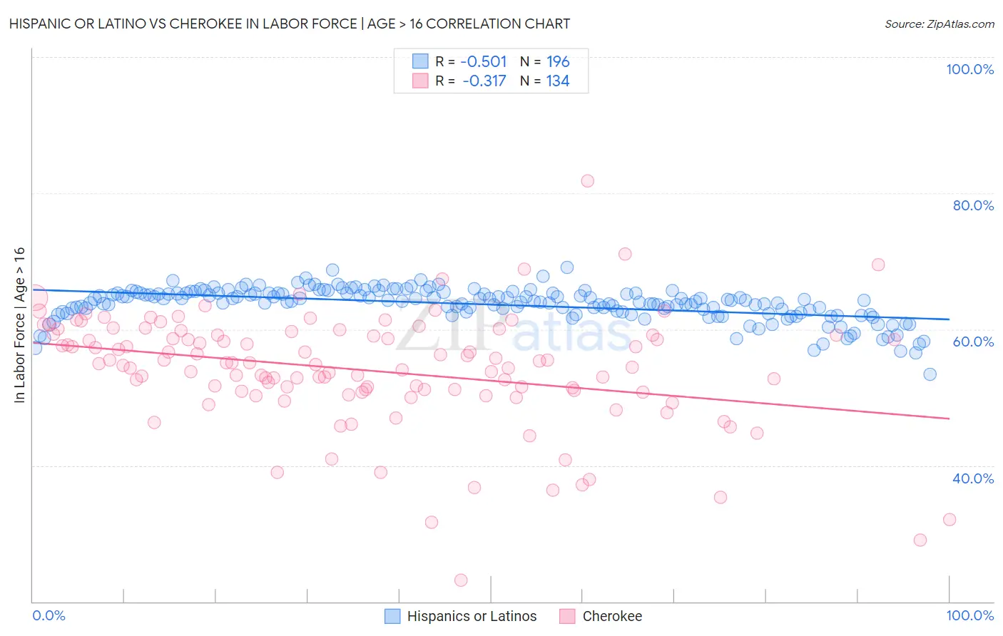 Hispanic or Latino vs Cherokee In Labor Force | Age > 16