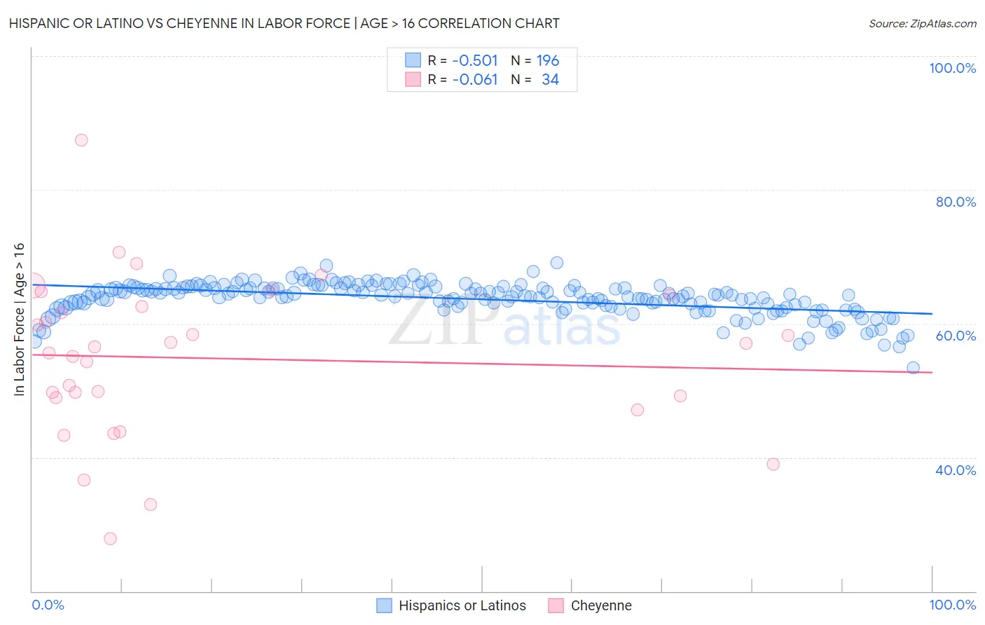 Hispanic or Latino vs Cheyenne In Labor Force | Age > 16