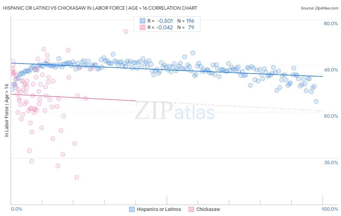 Hispanic or Latino vs Chickasaw In Labor Force | Age > 16