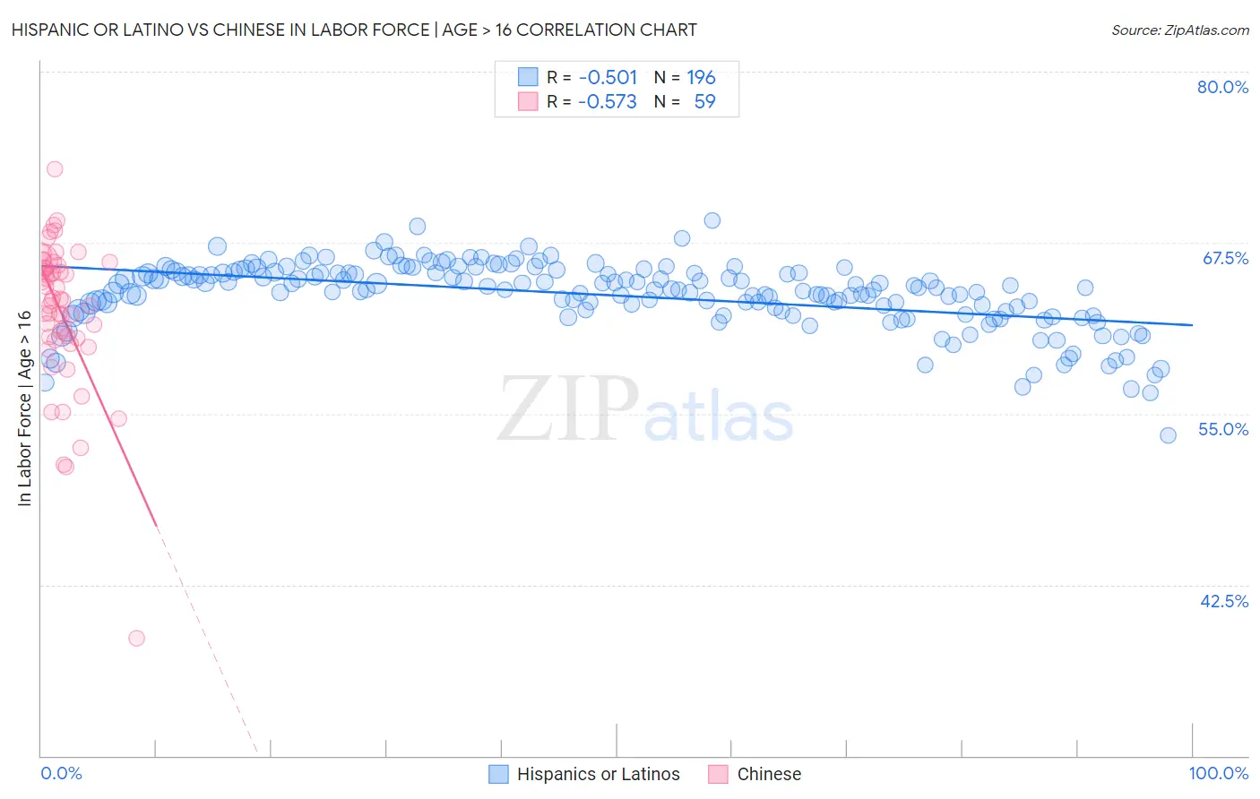 Hispanic or Latino vs Chinese In Labor Force | Age > 16