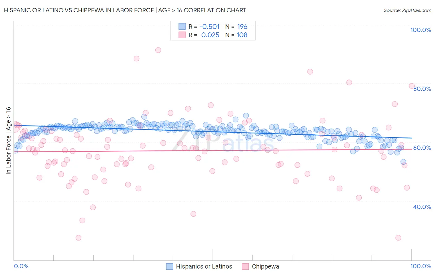 Hispanic or Latino vs Chippewa In Labor Force | Age > 16