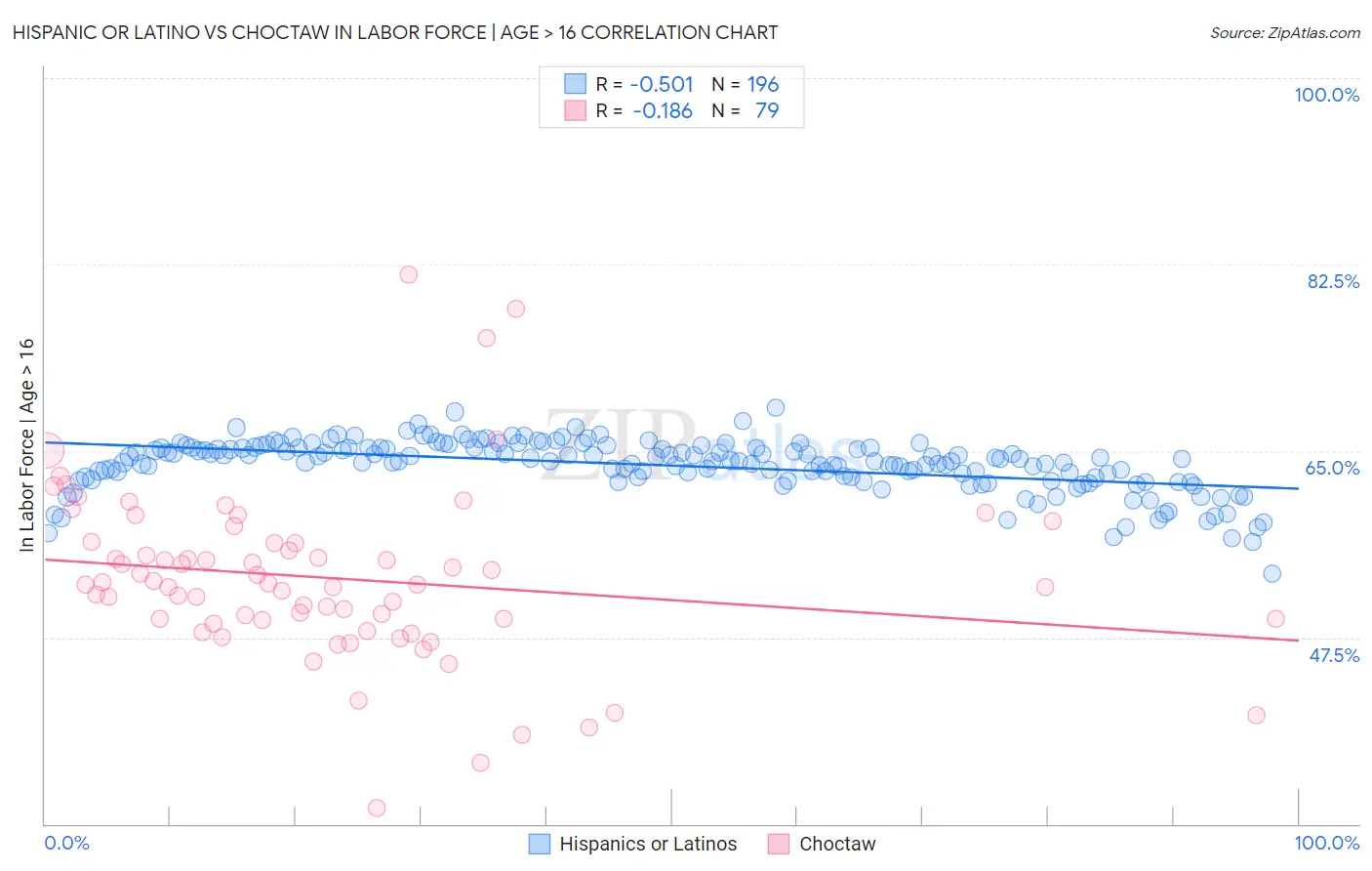 Hispanic or Latino vs Choctaw In Labor Force | Age > 16