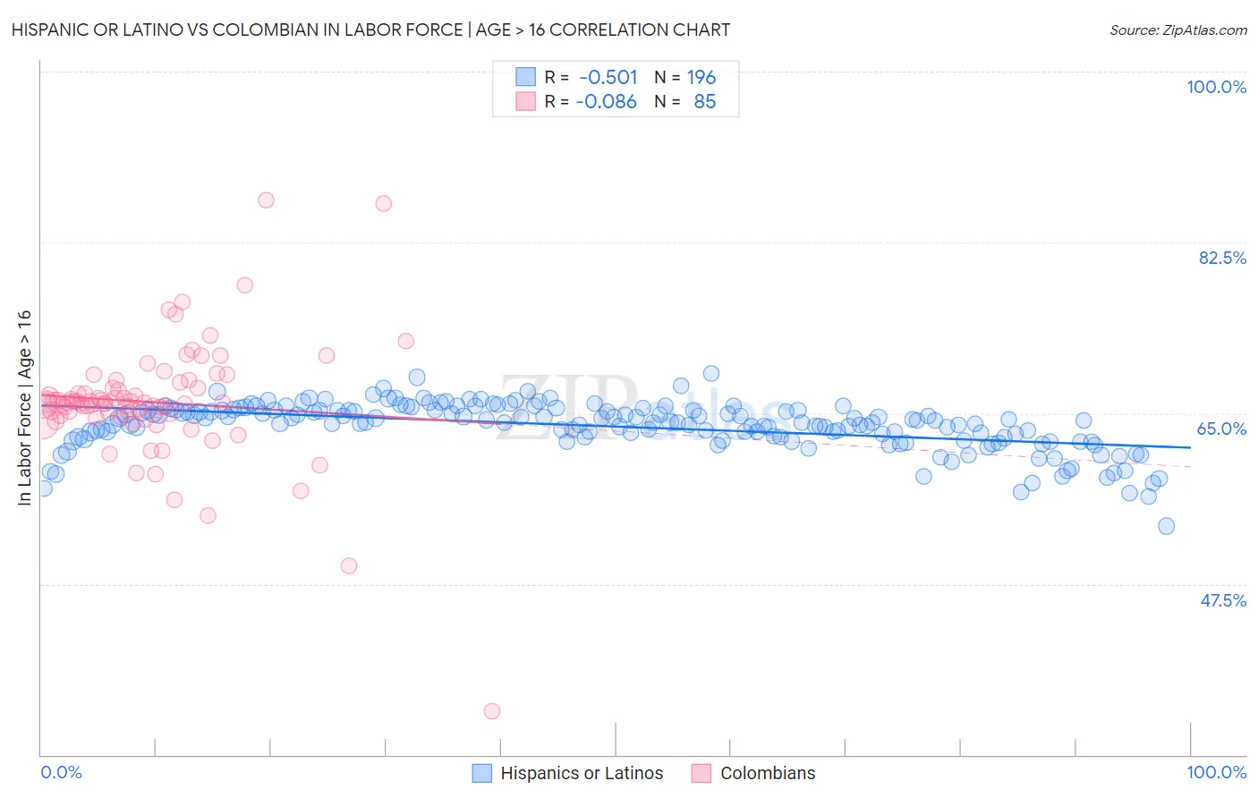 Hispanic or Latino vs Colombian In Labor Force | Age > 16