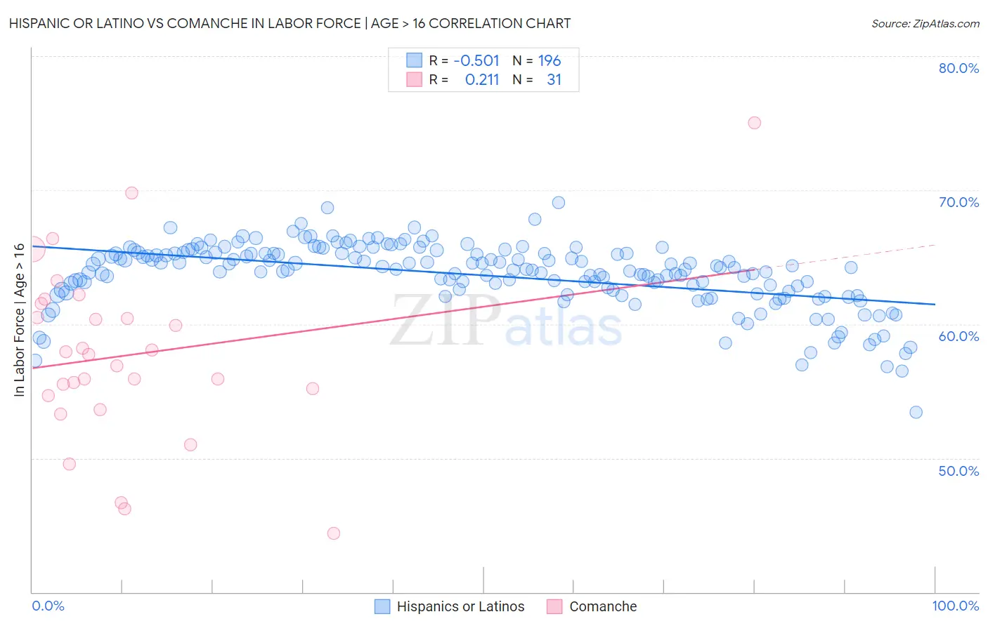 Hispanic or Latino vs Comanche In Labor Force | Age > 16
