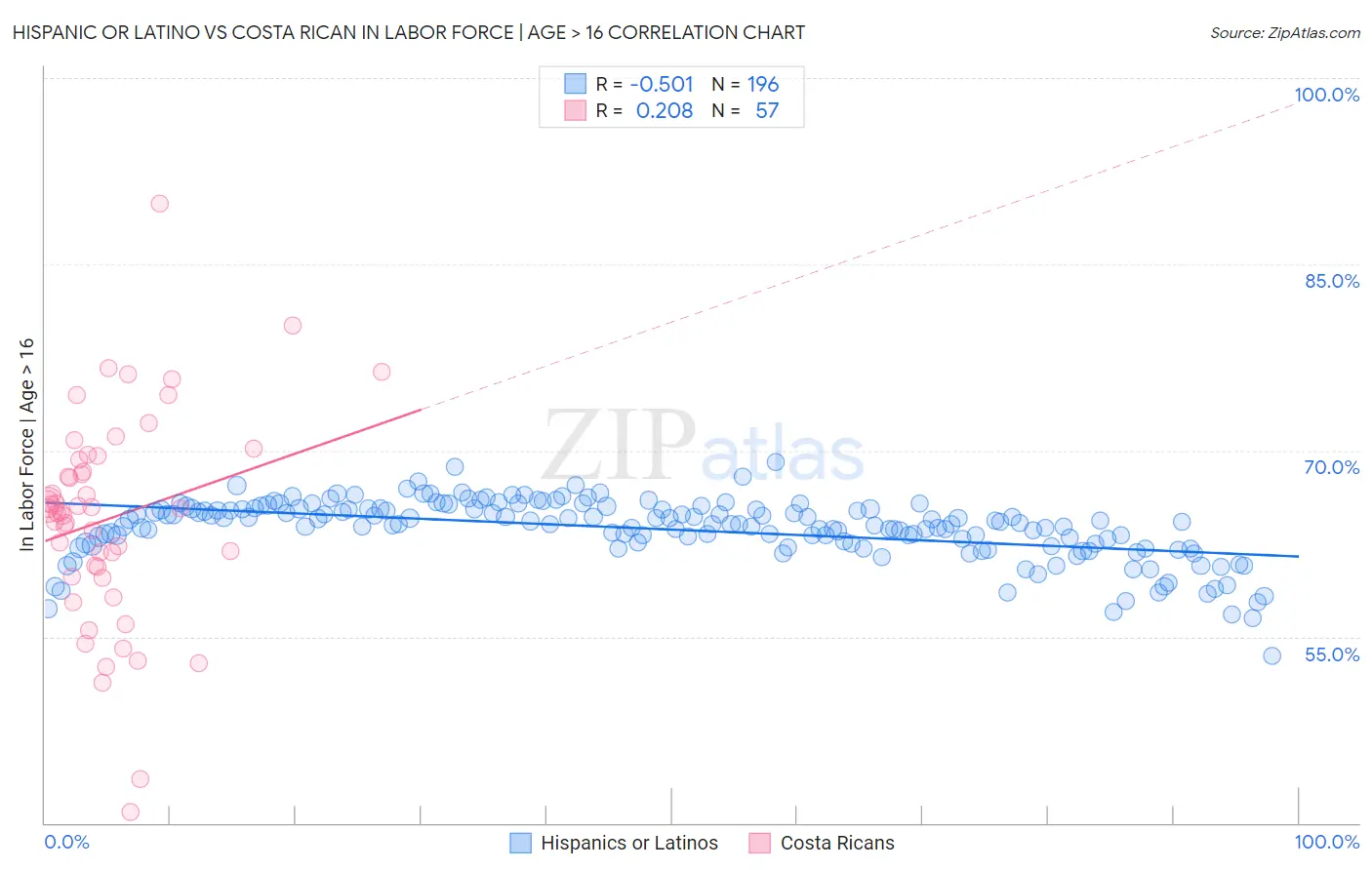 Hispanic or Latino vs Costa Rican In Labor Force | Age > 16