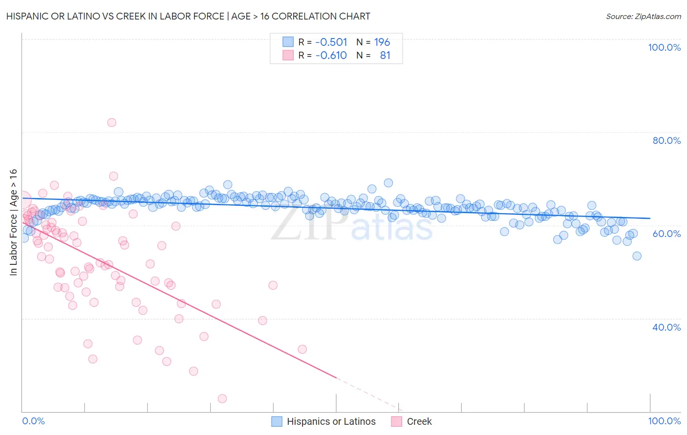 Hispanic or Latino vs Creek In Labor Force | Age > 16