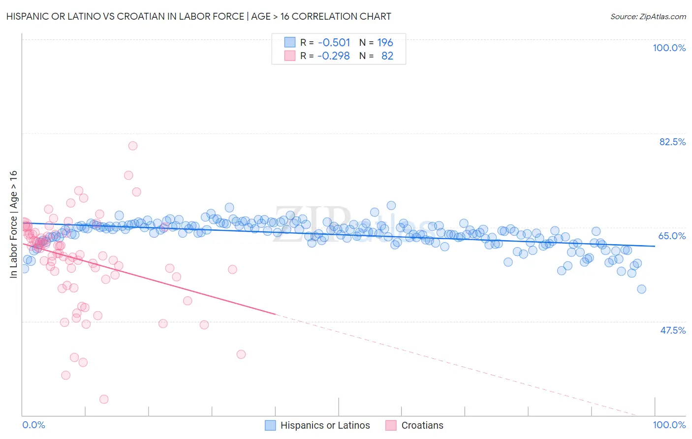 Hispanic or Latino vs Croatian In Labor Force | Age > 16