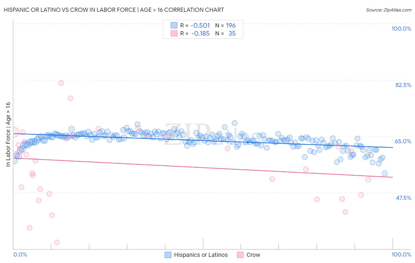 Hispanic or Latino vs Crow In Labor Force | Age > 16