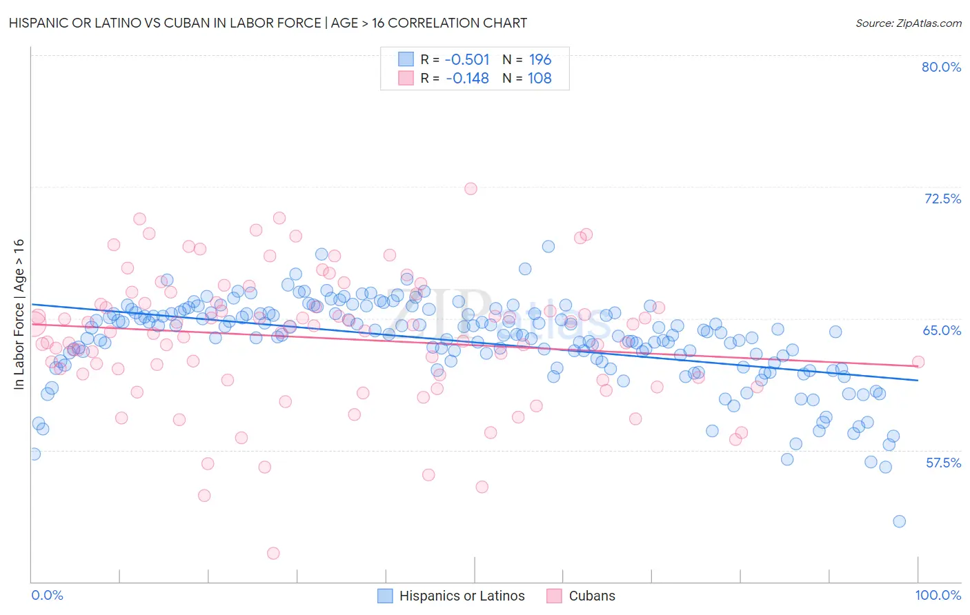 Hispanic or Latino vs Cuban In Labor Force | Age > 16