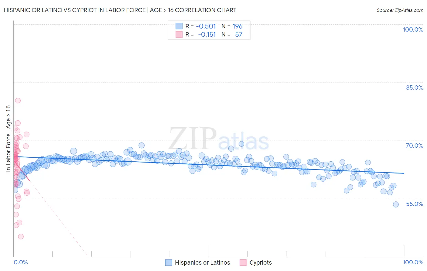 Hispanic or Latino vs Cypriot In Labor Force | Age > 16