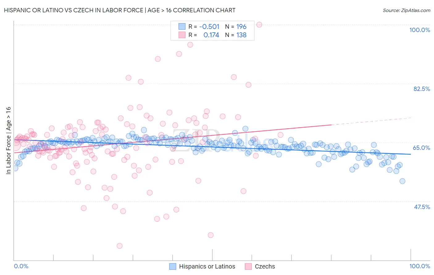 Hispanic or Latino vs Czech In Labor Force | Age > 16