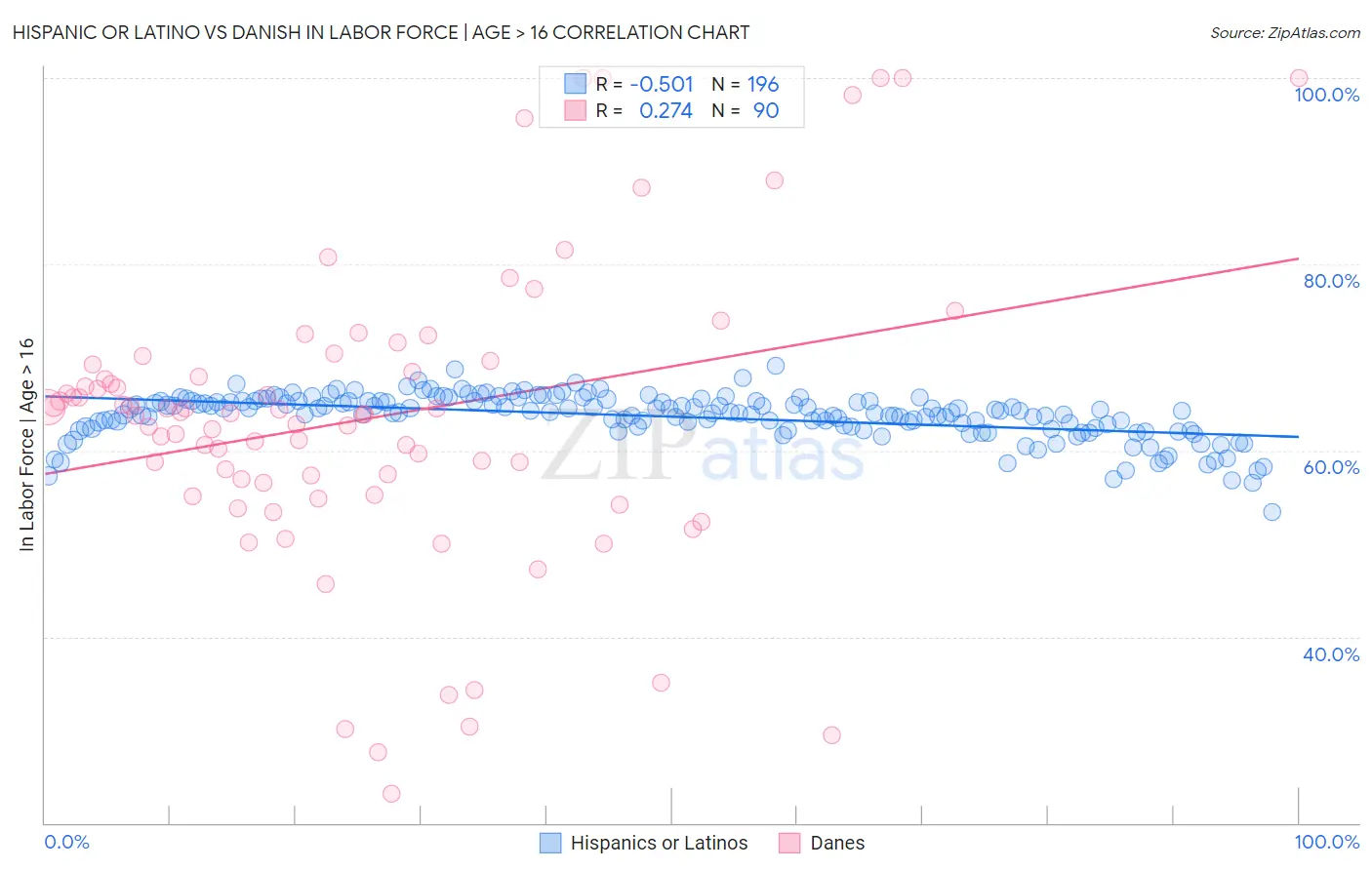 Hispanic or Latino vs Danish In Labor Force | Age > 16