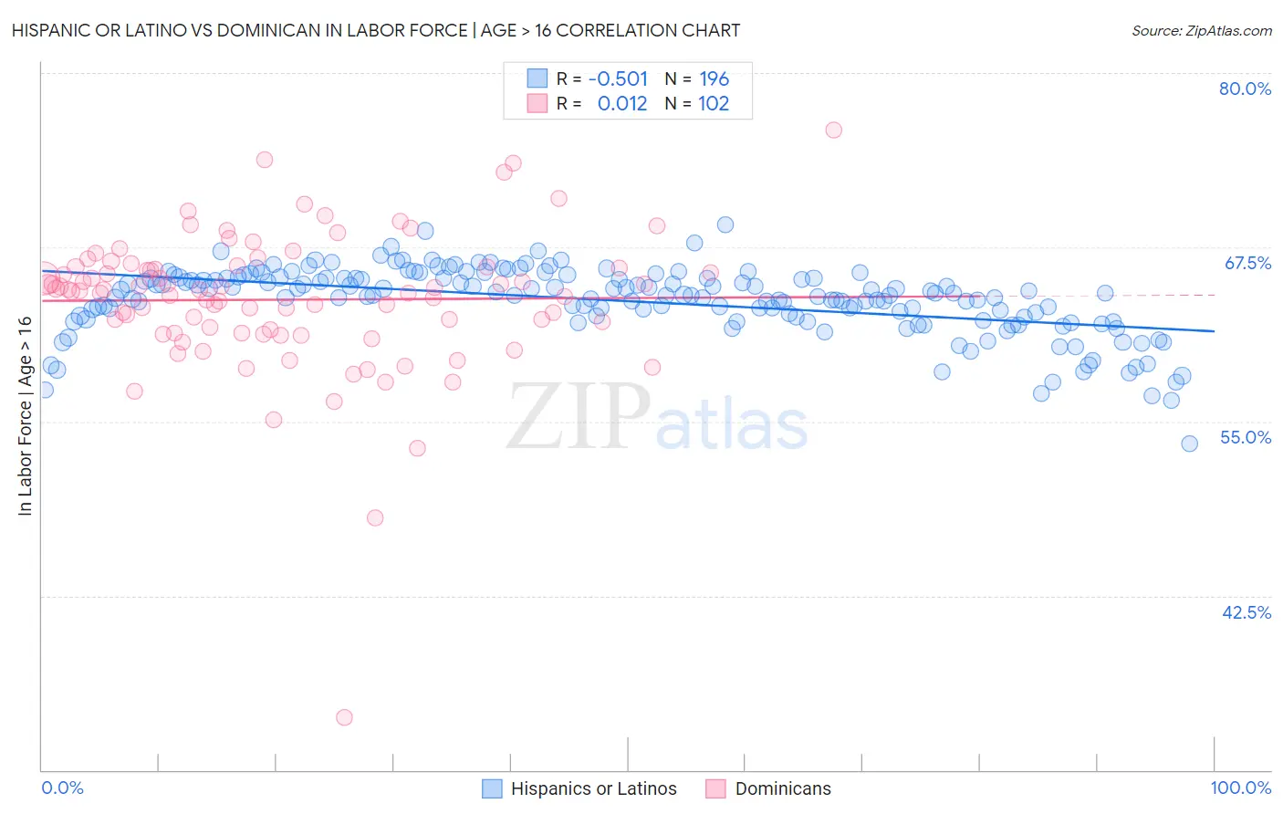 Hispanic or Latino vs Dominican In Labor Force | Age > 16