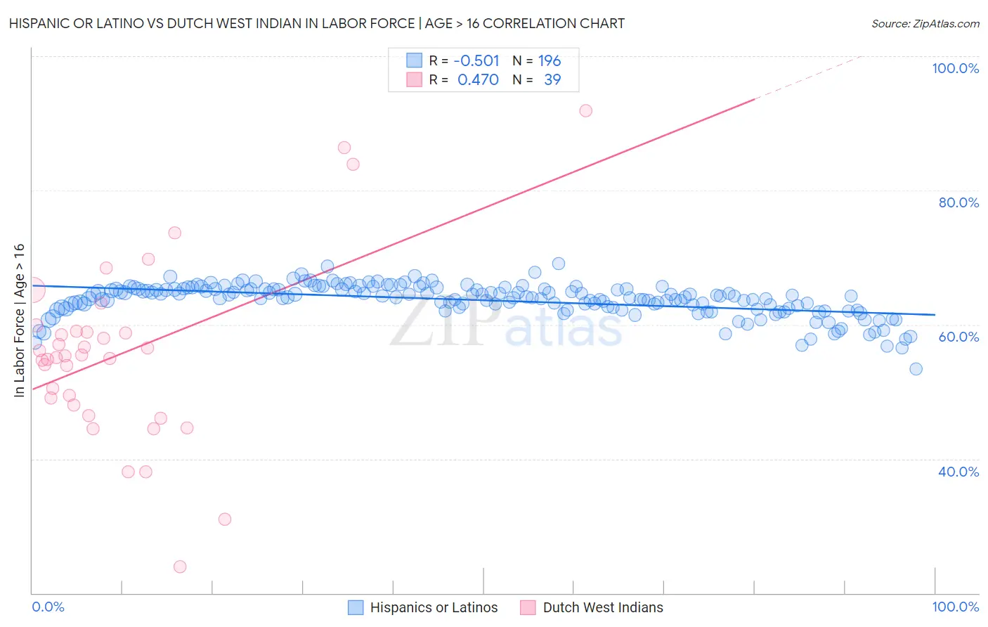 Hispanic or Latino vs Dutch West Indian In Labor Force | Age > 16