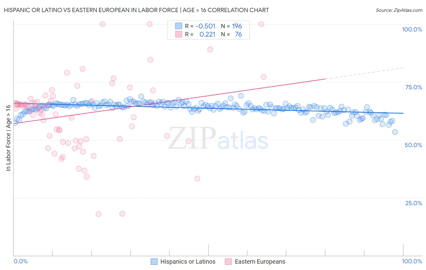 Hispanic or Latino vs Eastern European In Labor Force | Age > 16