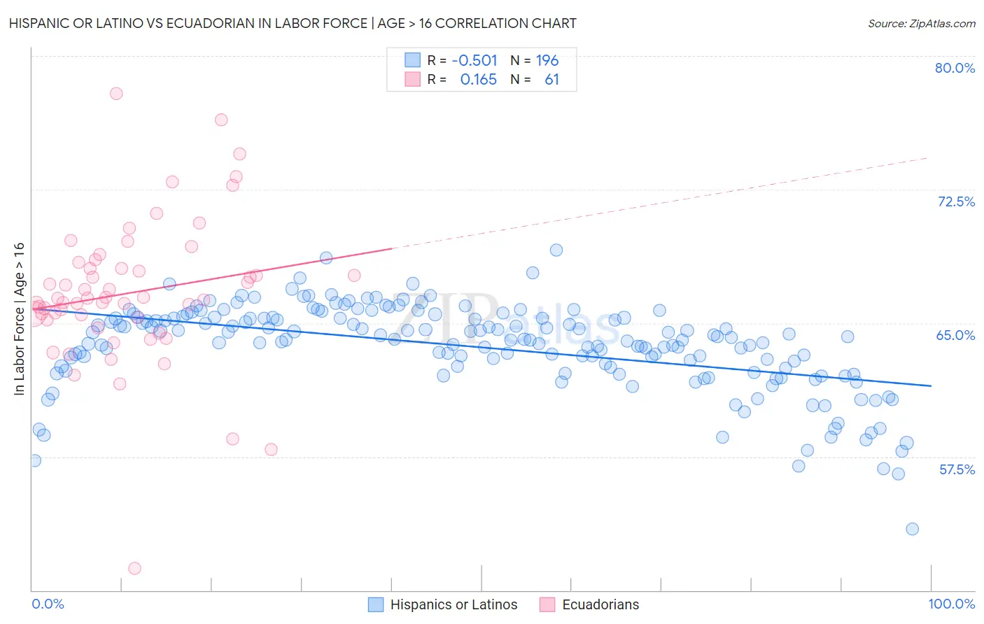 Hispanic or Latino vs Ecuadorian In Labor Force | Age > 16