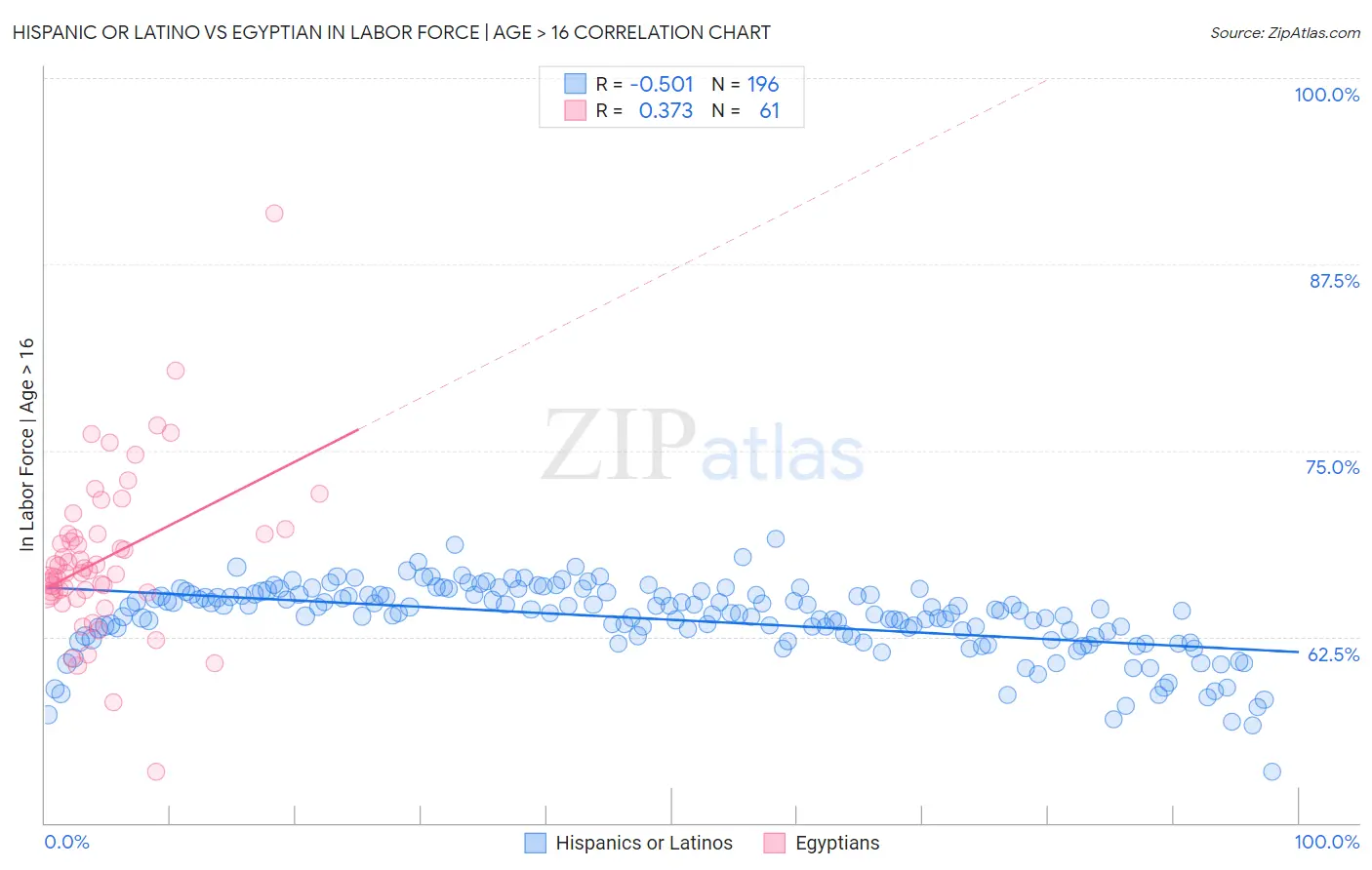 Hispanic or Latino vs Egyptian In Labor Force | Age > 16