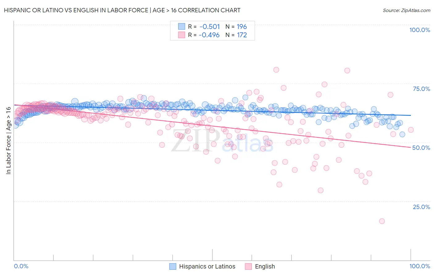 Hispanic or Latino vs English In Labor Force | Age > 16