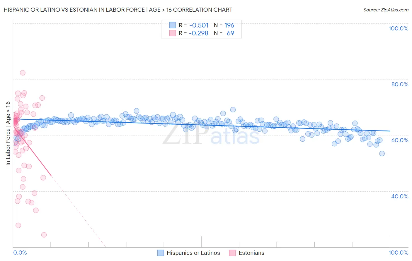 Hispanic or Latino vs Estonian In Labor Force | Age > 16