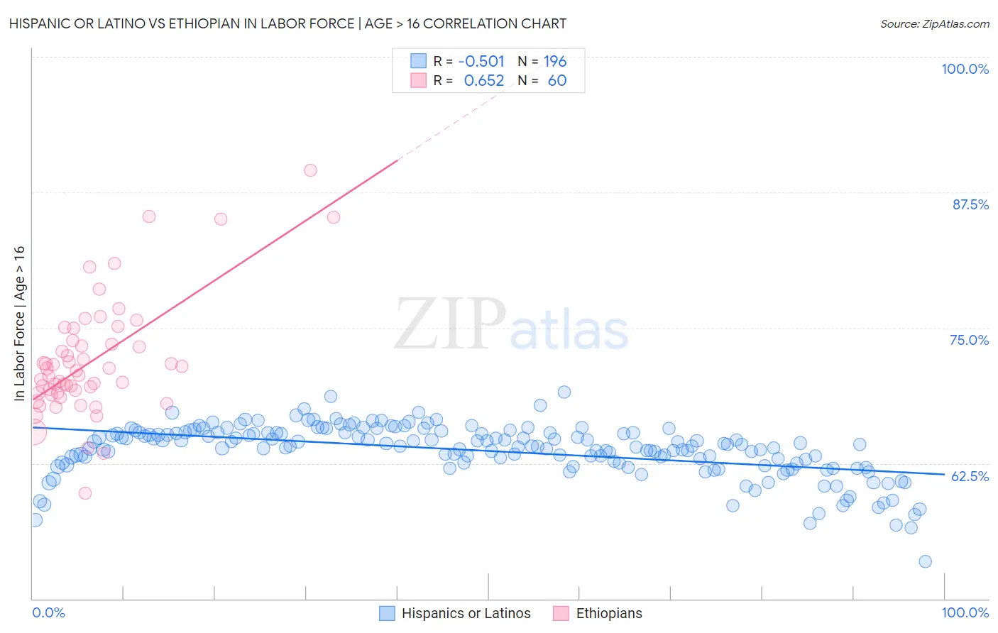Hispanic or Latino vs Ethiopian In Labor Force | Age > 16