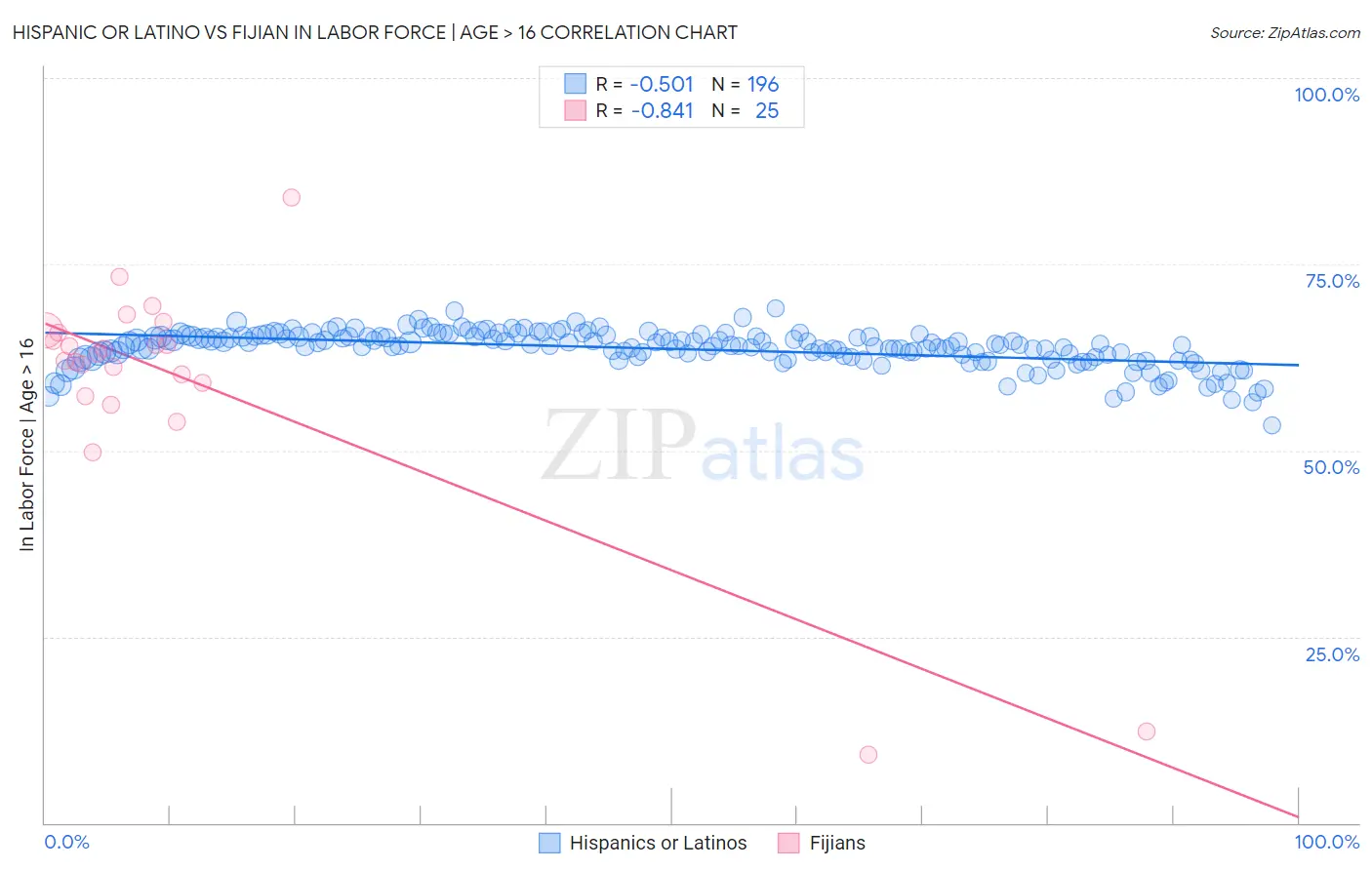 Hispanic or Latino vs Fijian In Labor Force | Age > 16