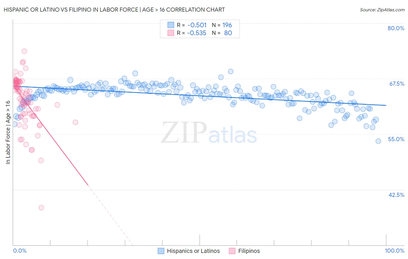 Hispanic or Latino vs Filipino In Labor Force | Age > 16