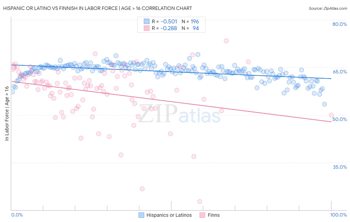 Hispanic or Latino vs Finnish In Labor Force | Age > 16