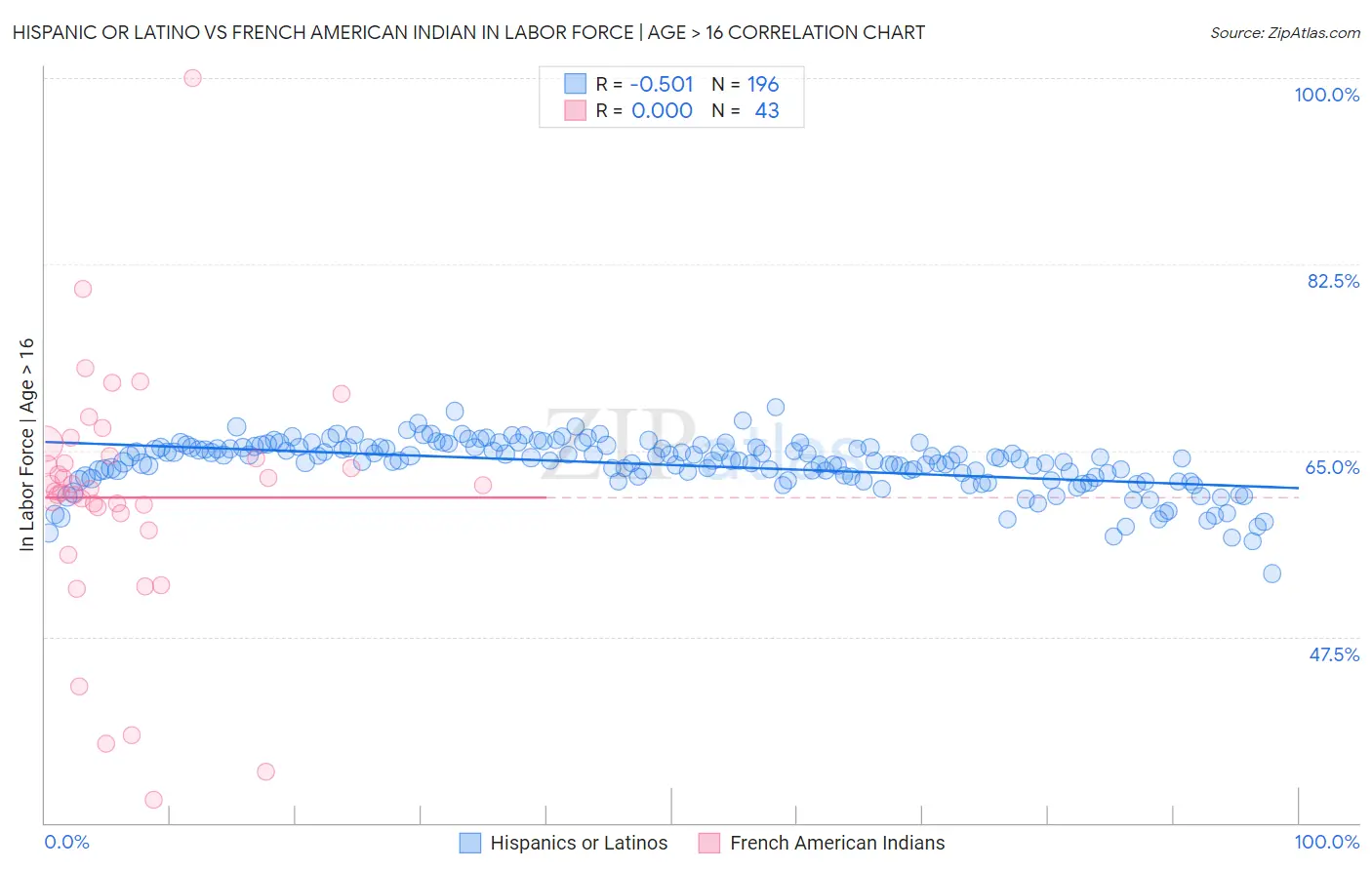 Hispanic or Latino vs French American Indian In Labor Force | Age > 16