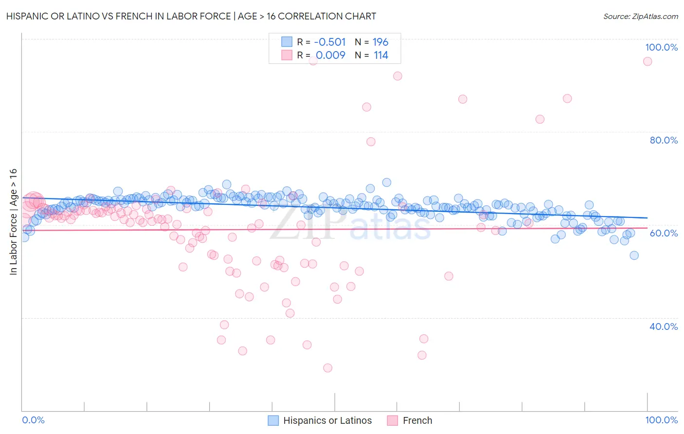 Hispanic or Latino vs French In Labor Force | Age > 16