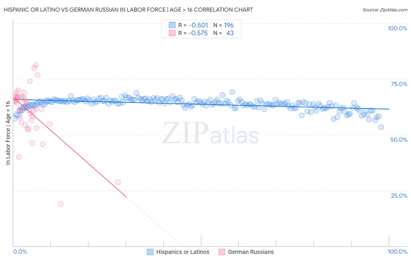 Hispanic or Latino vs German Russian In Labor Force | Age > 16