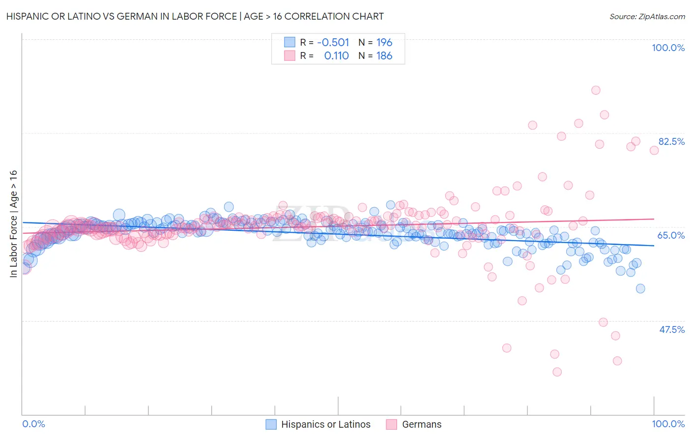 Hispanic or Latino vs German In Labor Force | Age > 16