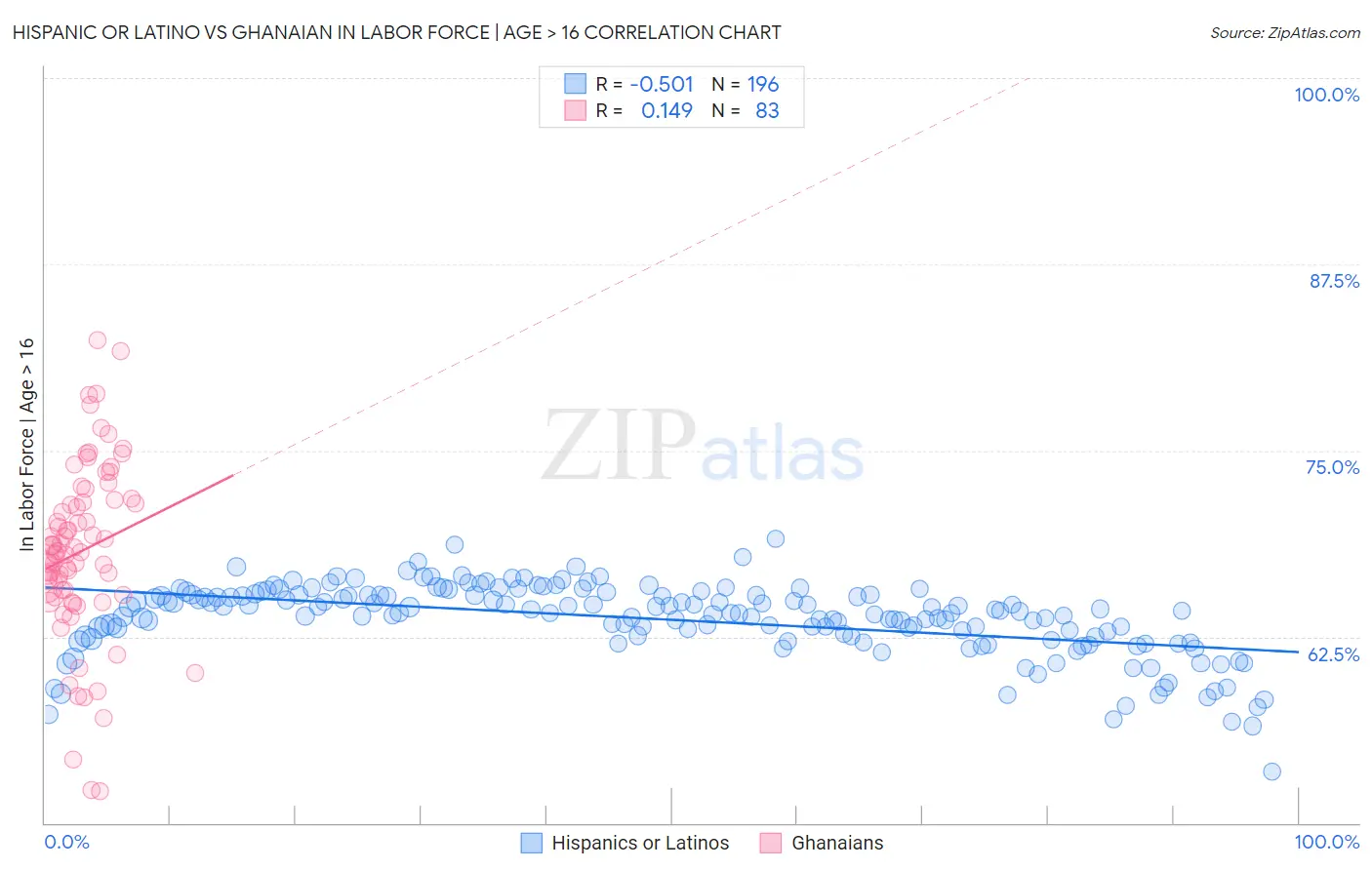 Hispanic or Latino vs Ghanaian In Labor Force | Age > 16