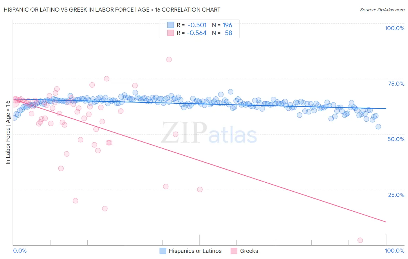 Hispanic or Latino vs Greek In Labor Force | Age > 16