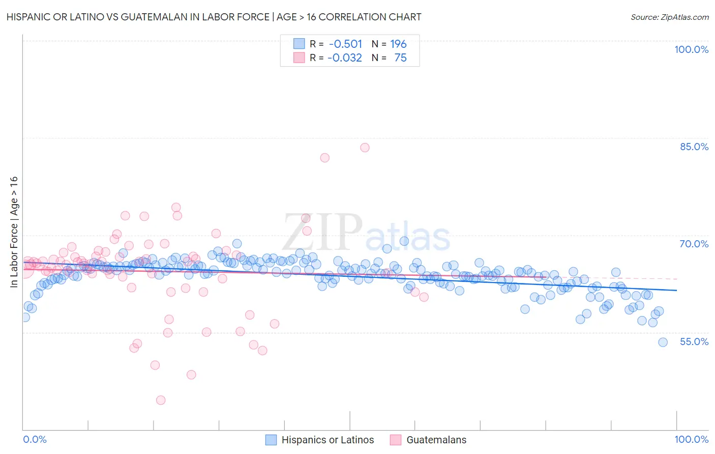 Hispanic or Latino vs Guatemalan In Labor Force | Age > 16