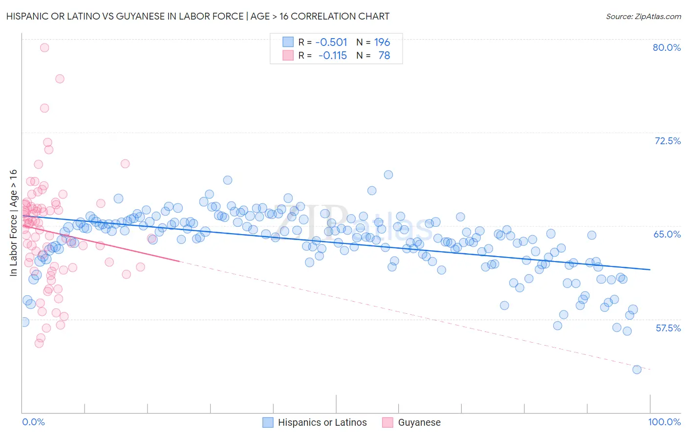 Hispanic or Latino vs Guyanese In Labor Force | Age > 16