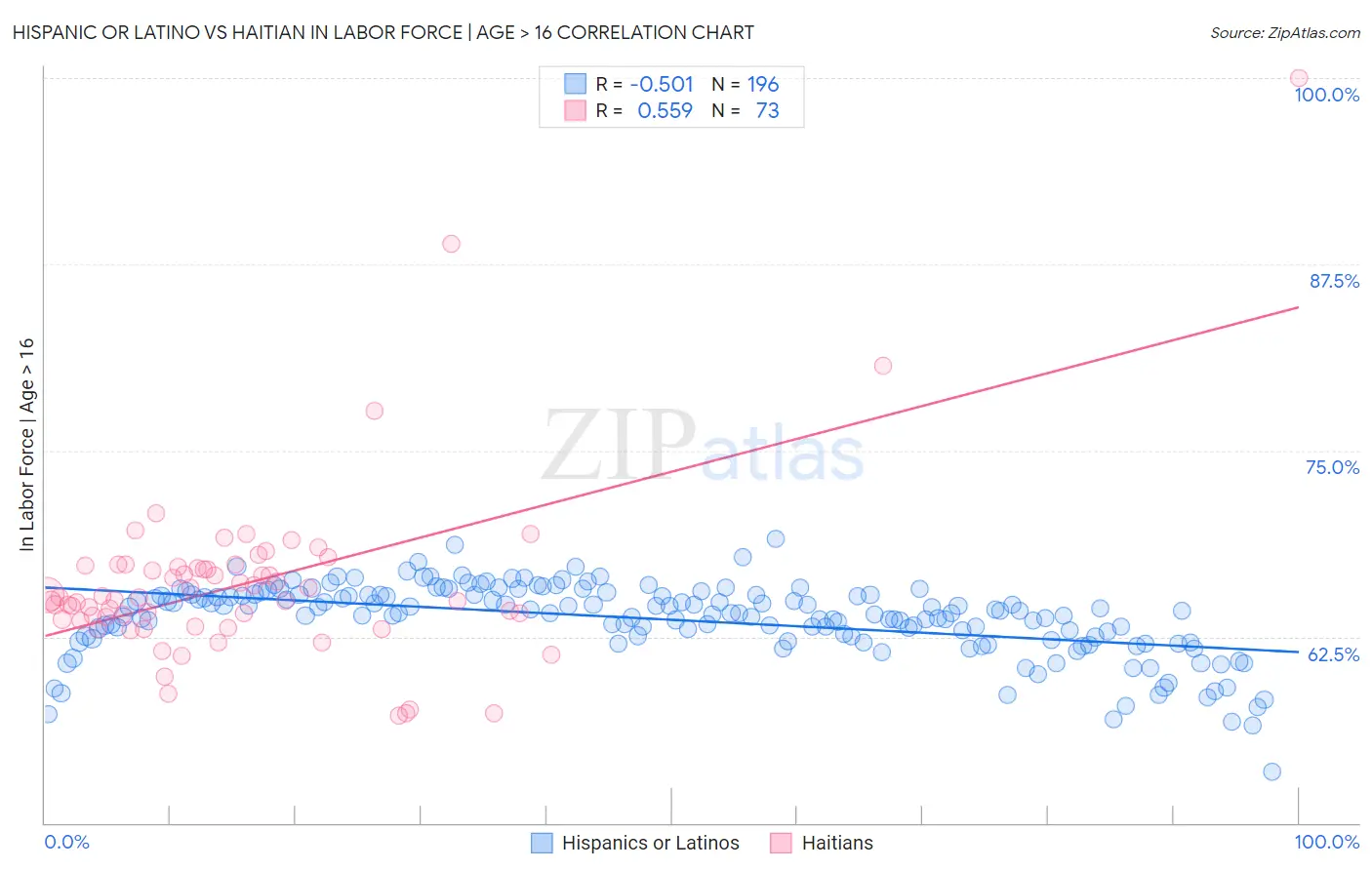 Hispanic or Latino vs Haitian In Labor Force | Age > 16