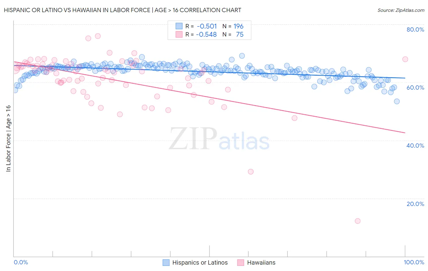 Hispanic or Latino vs Hawaiian In Labor Force | Age > 16