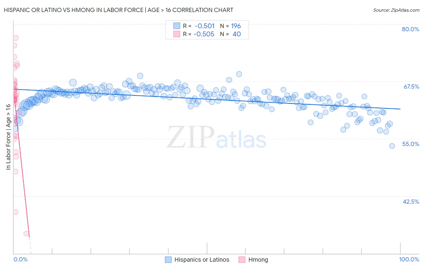 Hispanic or Latino vs Hmong In Labor Force | Age > 16