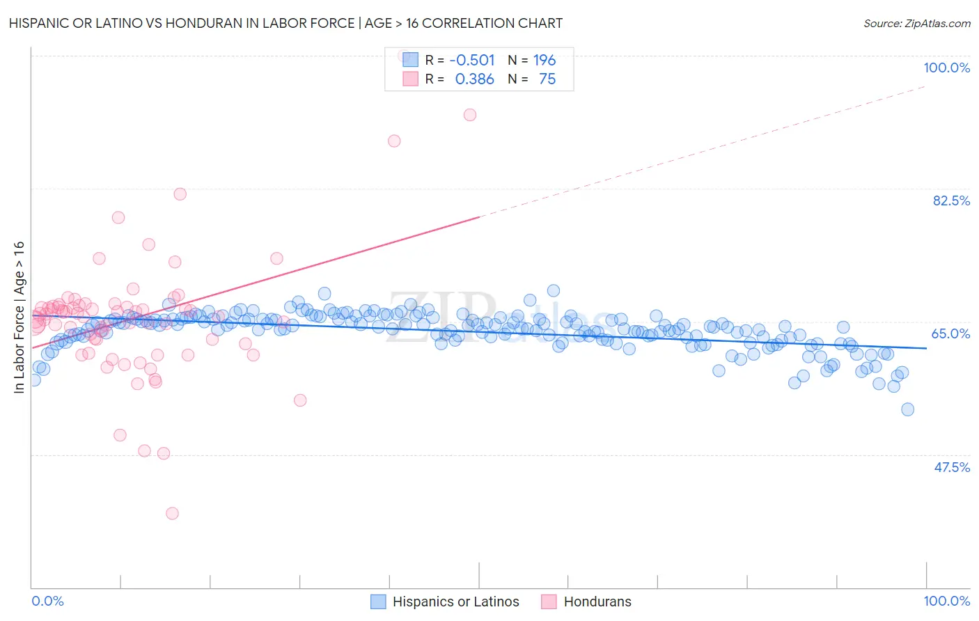 Hispanic or Latino vs Honduran In Labor Force | Age > 16