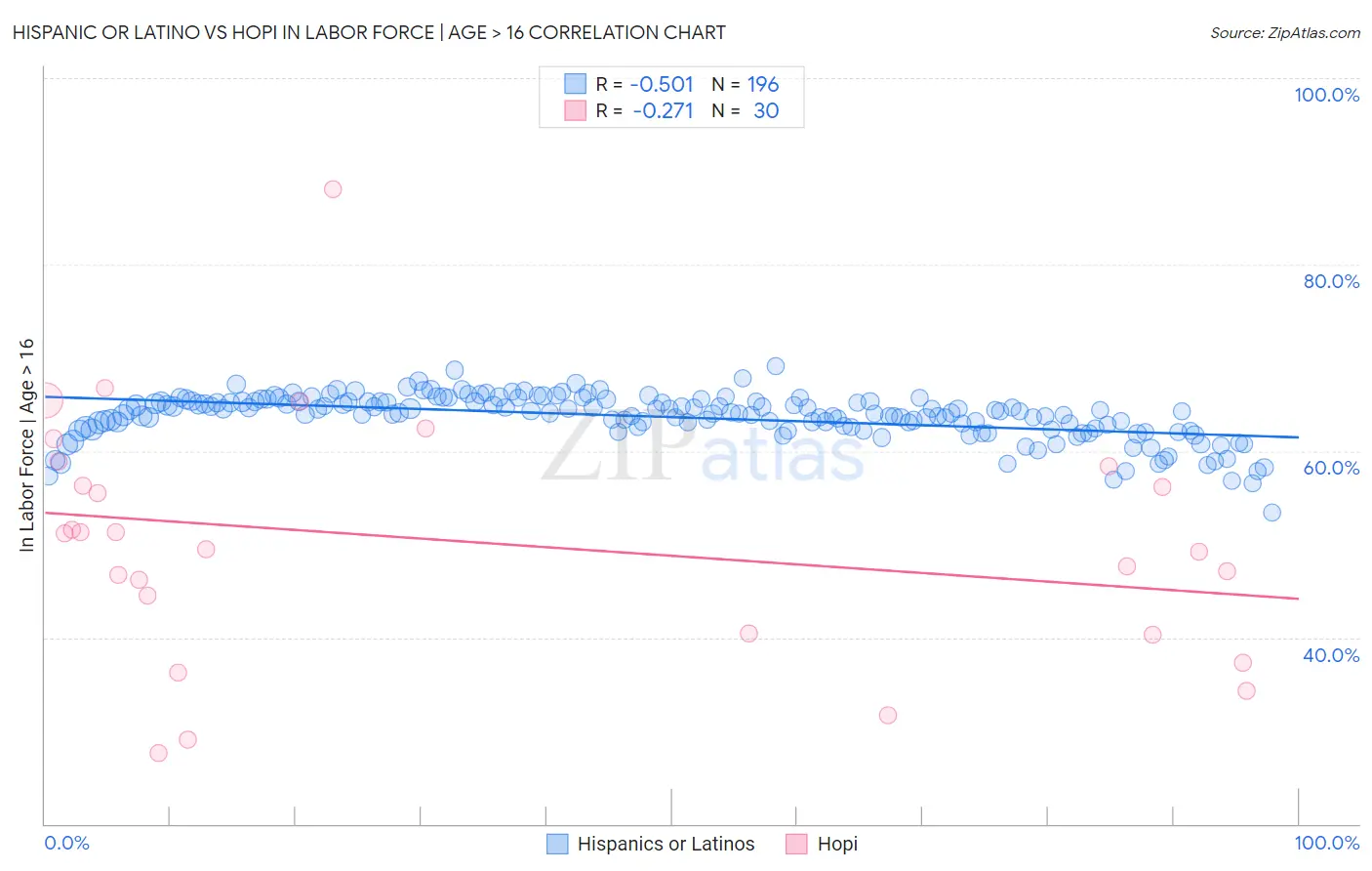 Hispanic or Latino vs Hopi In Labor Force | Age > 16