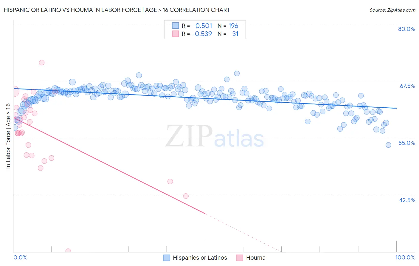 Hispanic or Latino vs Houma In Labor Force | Age > 16