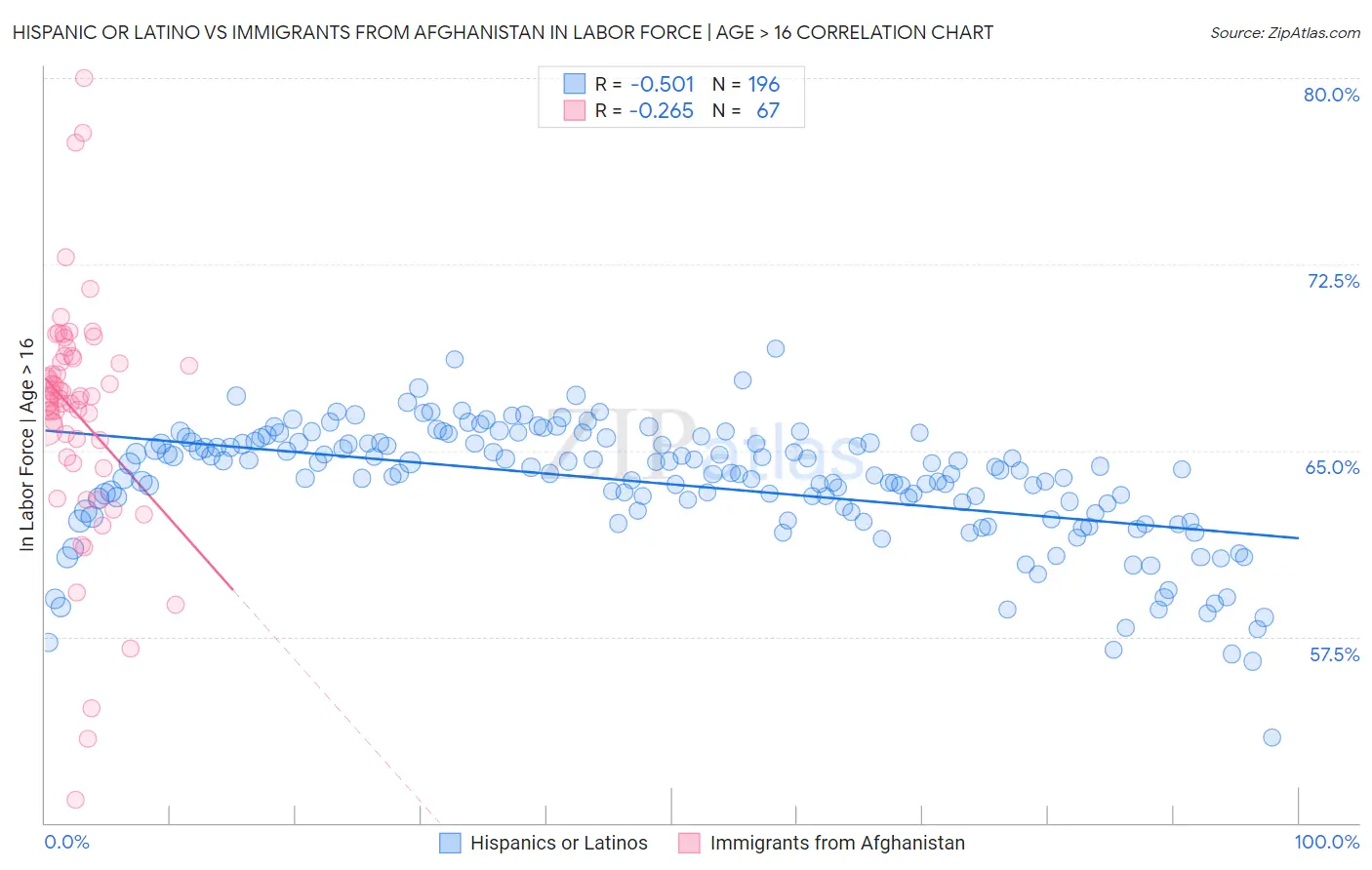 Hispanic or Latino vs Immigrants from Afghanistan In Labor Force | Age > 16