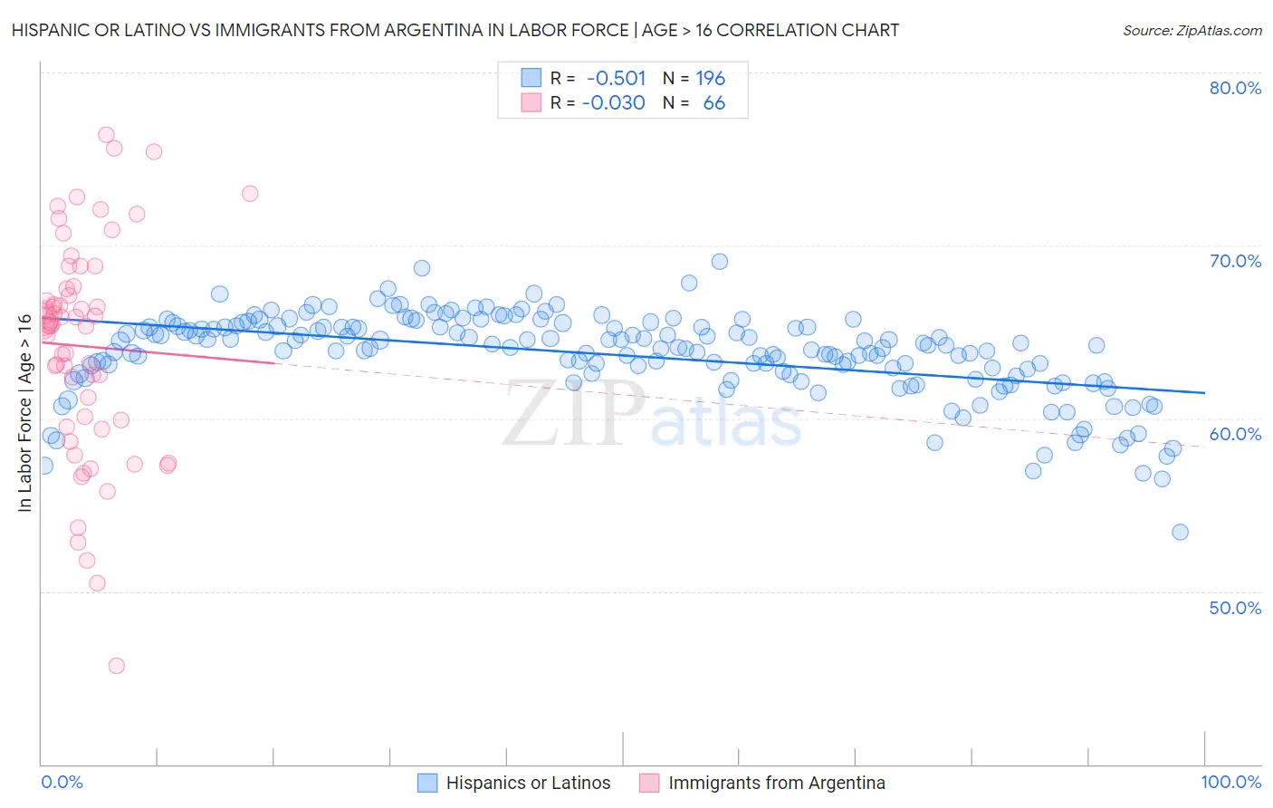 Hispanic or Latino vs Immigrants from Argentina In Labor Force | Age > 16