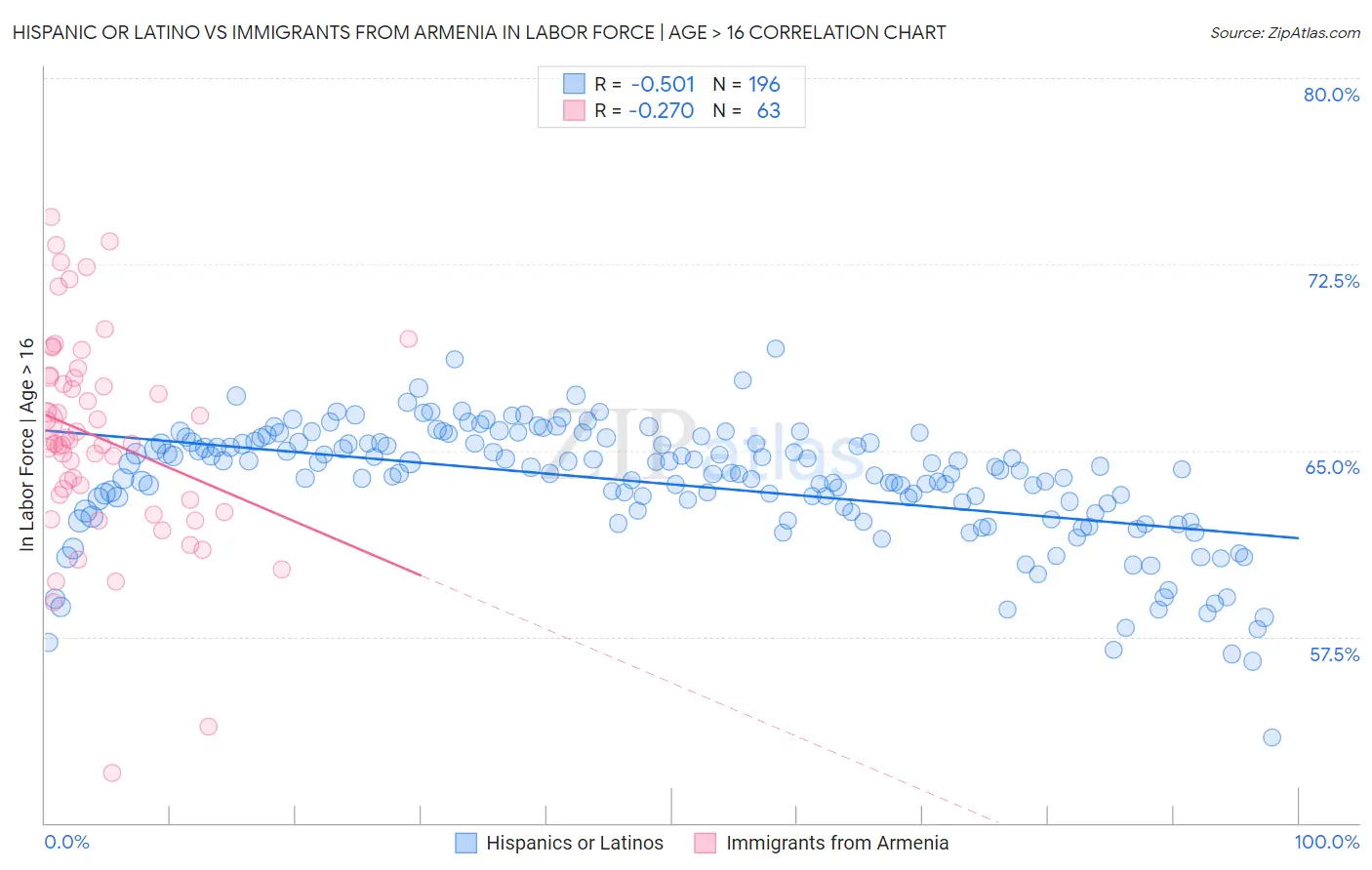 Hispanic or Latino vs Immigrants from Armenia In Labor Force | Age > 16