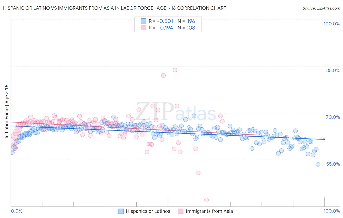 Hispanic or Latino vs Immigrants from Asia In Labor Force | Age > 16