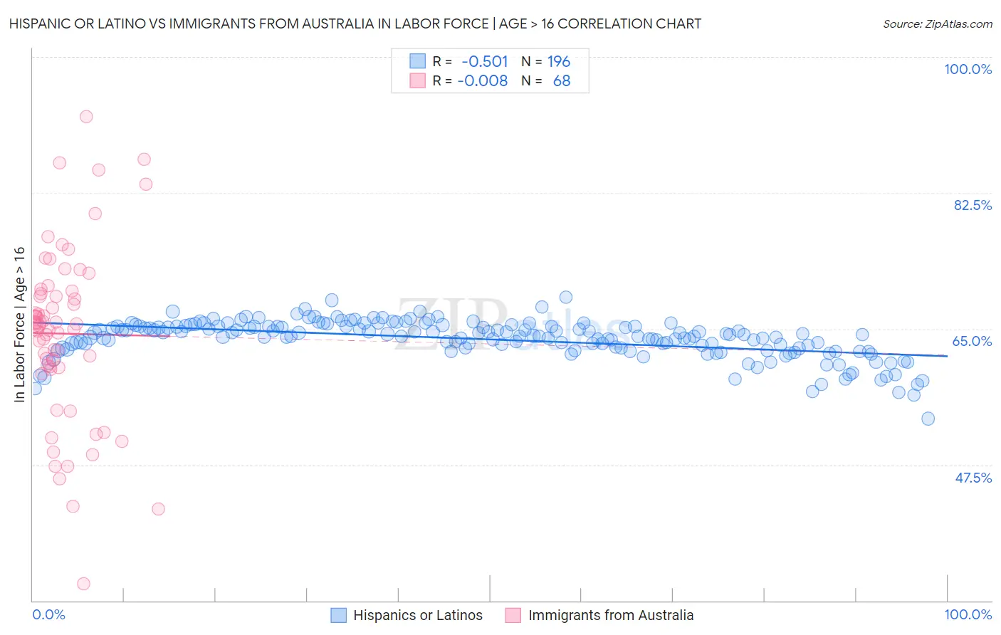 Hispanic or Latino vs Immigrants from Australia In Labor Force | Age > 16