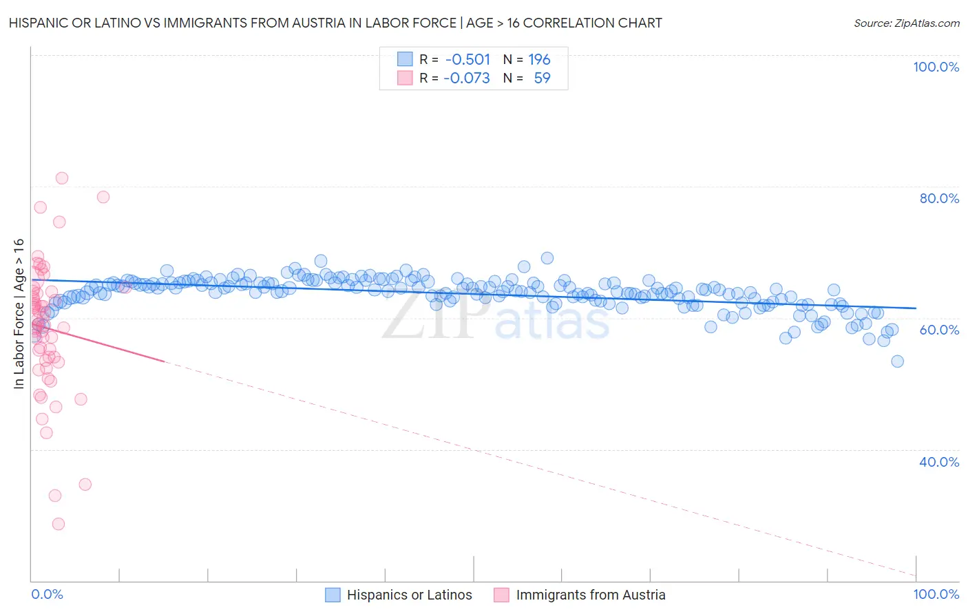 Hispanic or Latino vs Immigrants from Austria In Labor Force | Age > 16