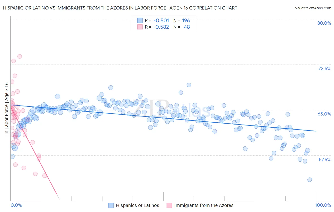 Hispanic or Latino vs Immigrants from the Azores In Labor Force | Age > 16