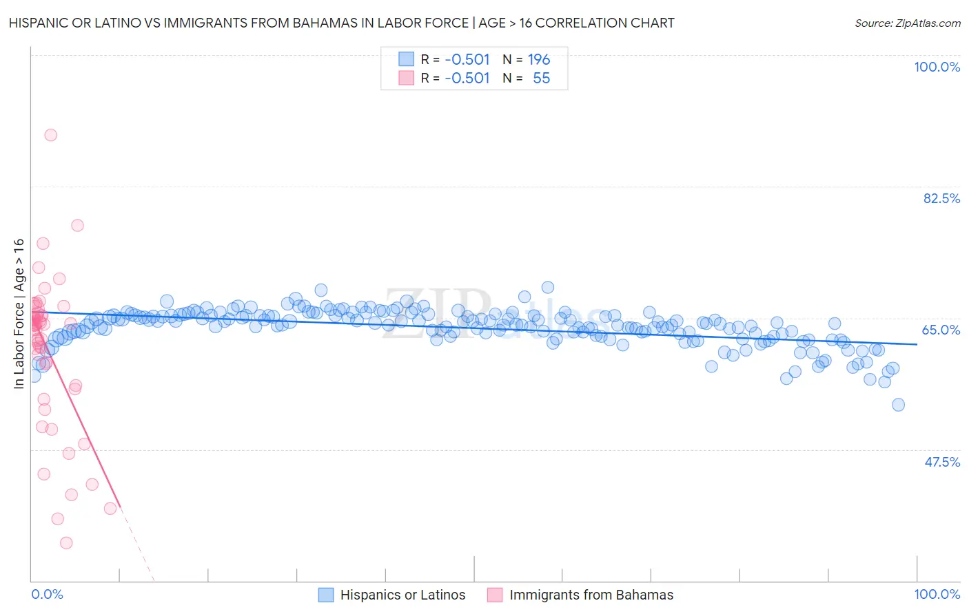 Hispanic or Latino vs Immigrants from Bahamas In Labor Force | Age > 16