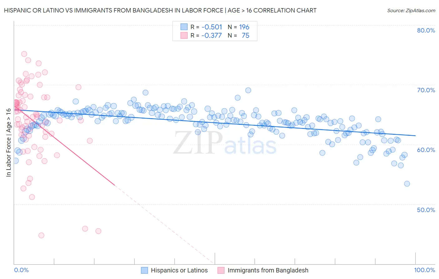 Hispanic or Latino vs Immigrants from Bangladesh In Labor Force | Age > 16